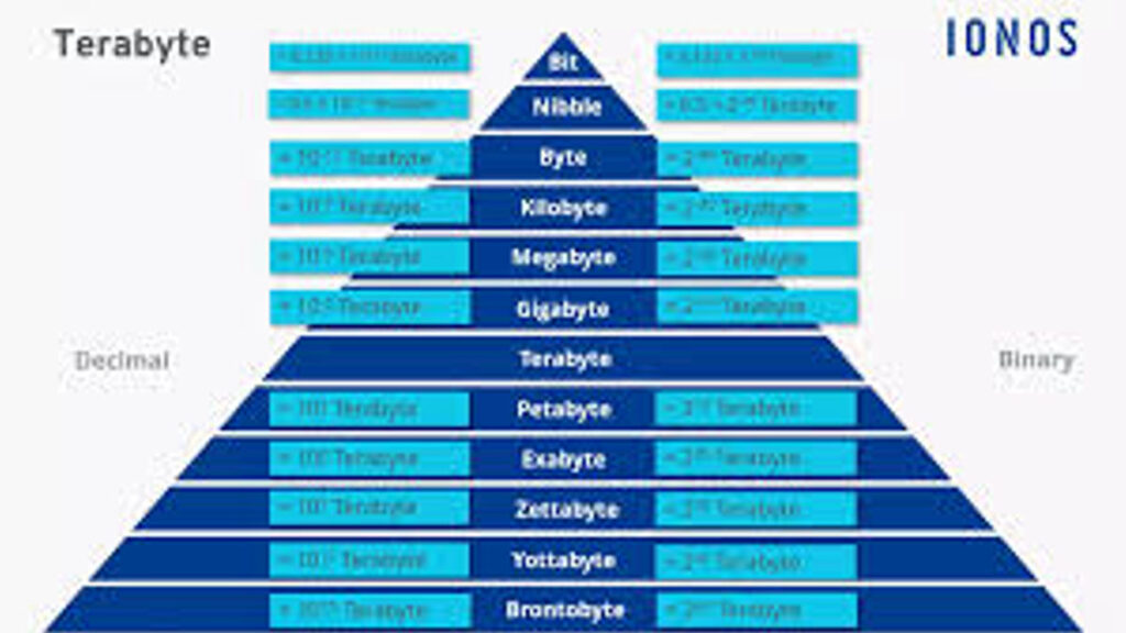 En terabyte: Understanding the Meaning, Scale, and Real World